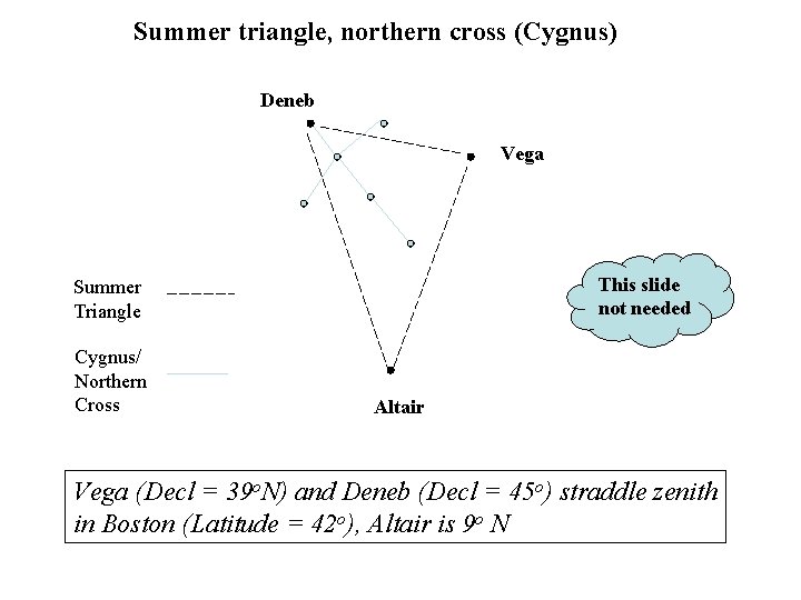 Summer triangle, northern cross (Cygnus) Deneb Vega This slide not needed Summer Triangle Cygnus/
