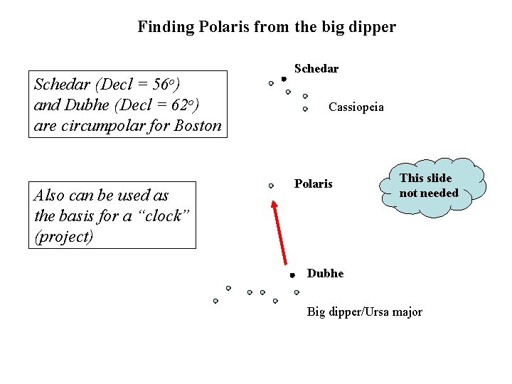 Finding Polaris from the big dipper Schedar (Decl = 56 o) and Dubhe (Decl