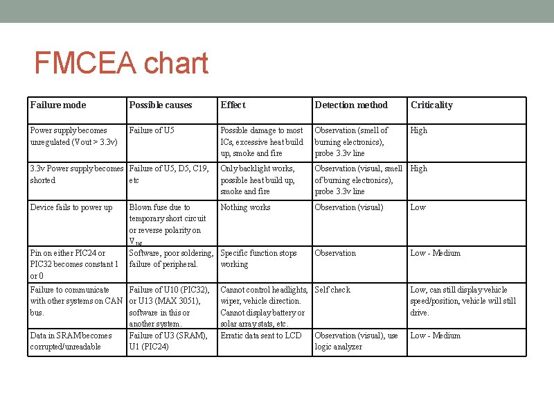 FMCEA chart Failure mode Possible causes Effect Detection method Criticality Power supply becomes unregulated