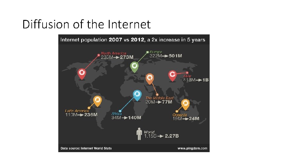 Diffusion of the Internet 