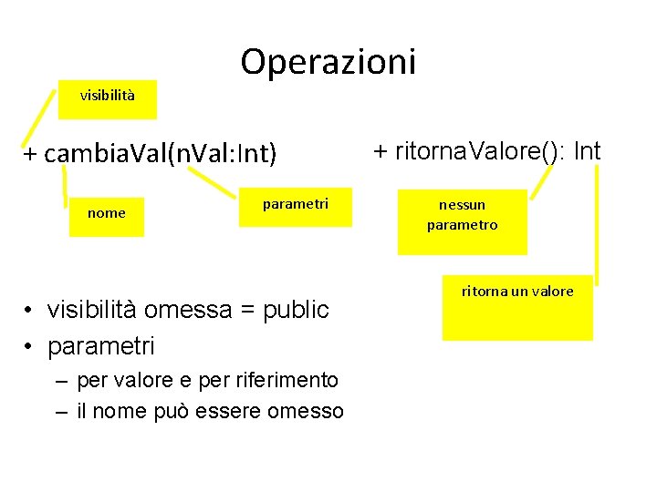 Operazioni visibilità + cambia. Val(n. Val: Int) nome parametri • visibilità omessa = public
