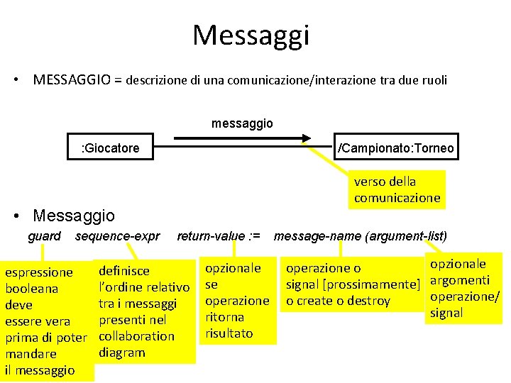 Messaggi • MESSAGGIO = descrizione di una comunicazione/interazione tra due ruoli messaggio : Giocatore