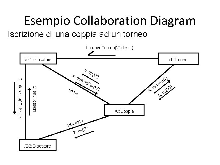 Esempio Collaboration Diagram Iscrizione di una coppia ad un torneo 1: nuovo. Torneo(T, descr)