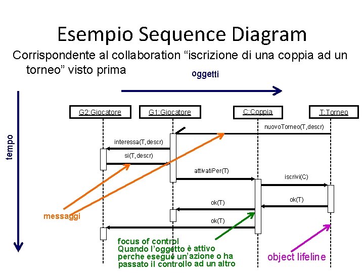 Esempio Sequence Diagram Corrispondente al collaboration “iscrizione di una coppia ad un torneo” visto