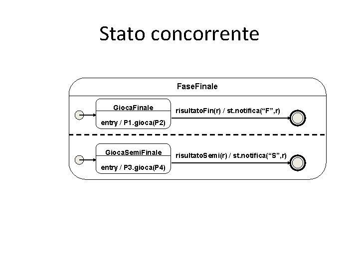 Stato concorrente Fase. Finale Gioca. Finale risultato. Fin(r) / st. notifica(“F”, r) entry /