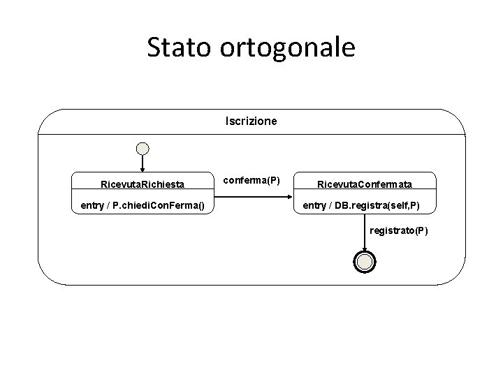 Stato ortogonale Iscrizione Ricevuta. Richiesta entry / P. chiedi. Con. Ferma() conferma(P) Ricevuta. Confermata