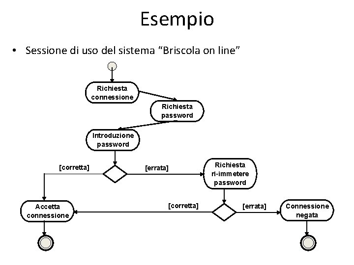 Esempio • Sessione di uso del sistema “Briscola on line” Richiesta connessione Richiesta password