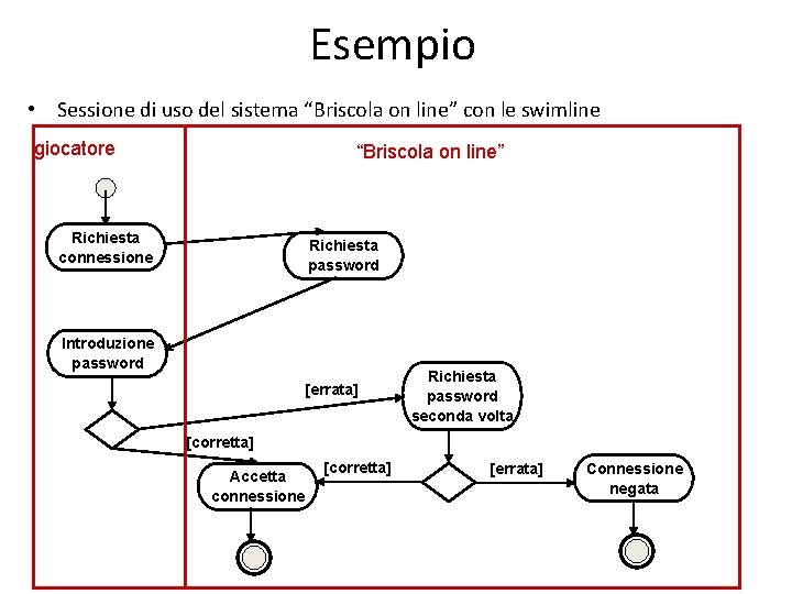 Esempio • Sessione di uso del sistema “Briscola on line” con le swimline giocatore