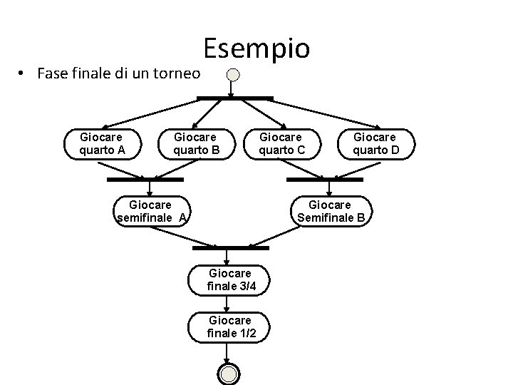  • Fase finale di un torneo Giocare quarto A Esempio Giocare quarto B