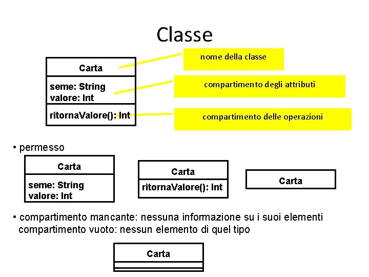 Classe nome della classe Carta seme: String valore: Int compartimento degli attributi ritorna. Valore():