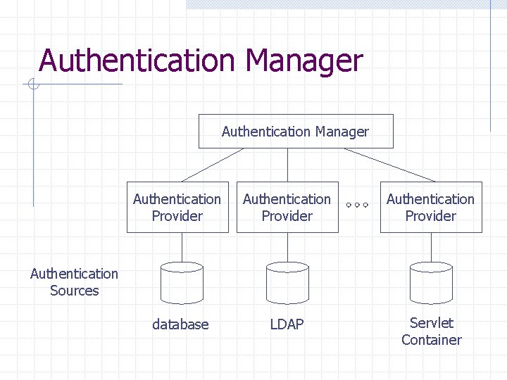 Authentication Manager Authentication Provider database LDAP Servlet Container Authentication Sources 