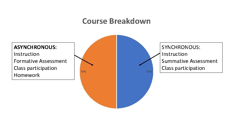 Course Breakdown ASYNCHRONOUS: Instruction Formative Assessment Class participation Homework 50% SYNCHRONOUS: Instruction Summative Assessment