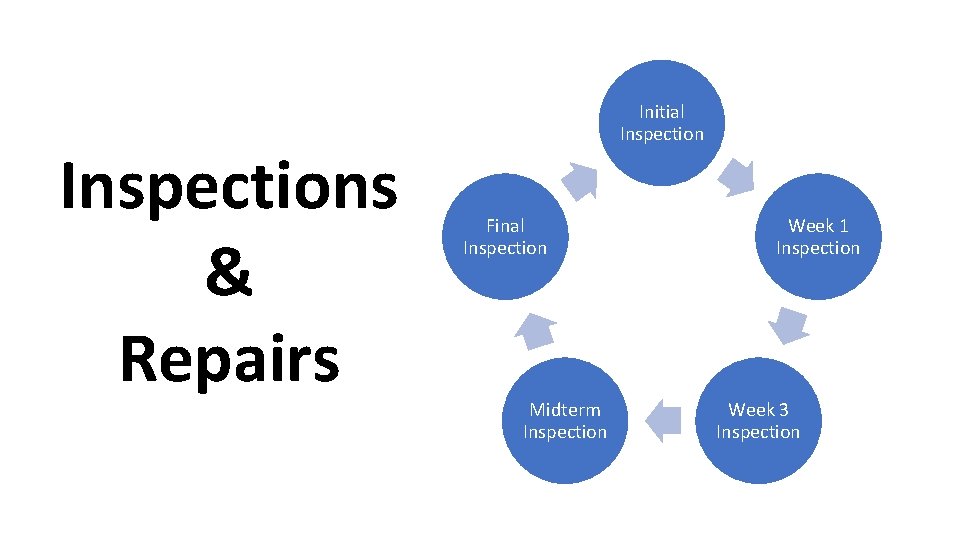 Inspections & Repairs Initial Inspection Final Inspection Midterm Inspection Week 1 Inspection Week 3