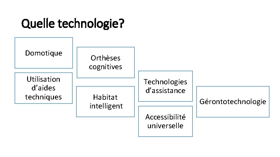 Quelle technologie? Domotique Utilisation d’aides techniques Orthèses cognitives Habitat intelligent Technologies d’assistance Gérontotechnologie Accessibilité