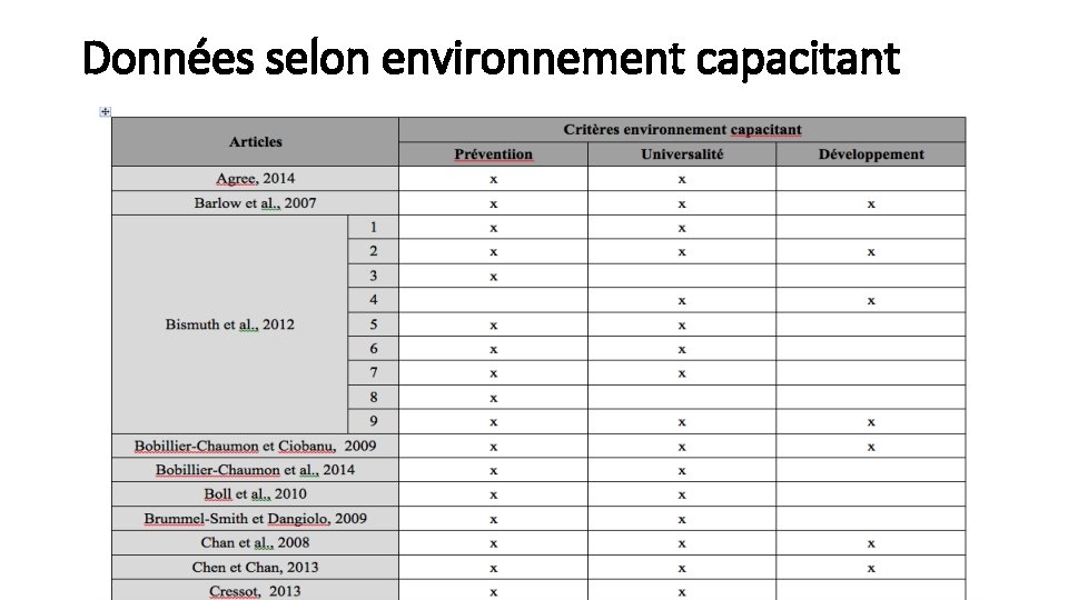 Données selon environnement capacitant 