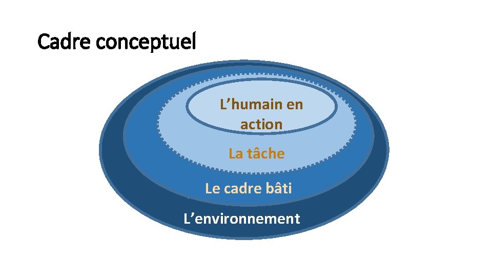 Cadre conceptuel L’humain en action La tâche Le cadre bâti L’environnement 