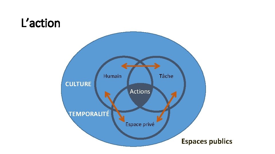 L’action Humain CULTURE Tâche Actions TEMPORALITÉ Espace privé Espaces publics 