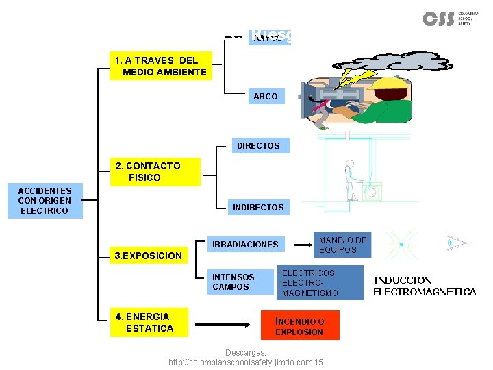 ¿Cómo se presenta el Riesgo Eléctrico ? RAYOS 1. A TRAVES DEL MEDIO AMBIENTE