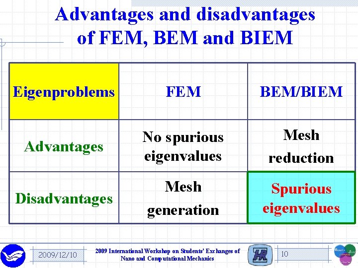 Advantages and disadvantages of FEM, BEM and BIEM Eigenproblems FEM BEM/BIEM Advantages No spurious