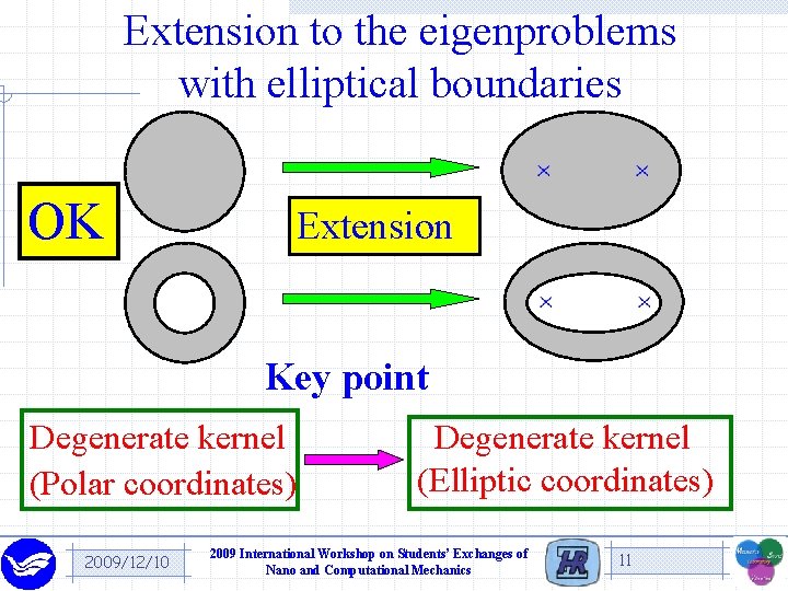 Extension to the eigenproblems with elliptical boundaries OK Extension Key point Degenerate kernel (Polar