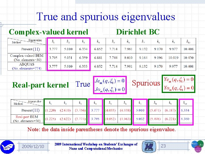 True and spurious eigenvalues Complex-valued kernel Dirichlet BC (11) Real-part kernel True Spurious (11)