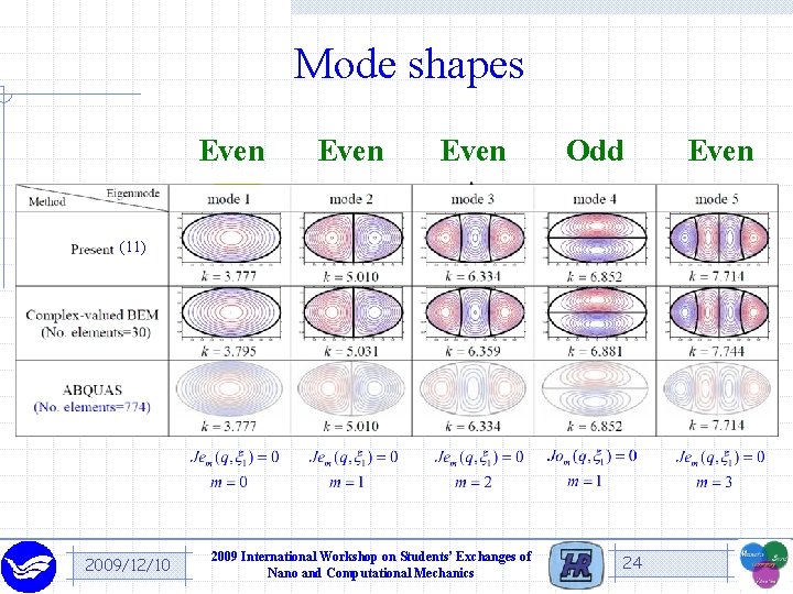 Mode shapes Even Odd (11) 2009/12/10 2009 International Workshop on Students’ Exchanges of Nano