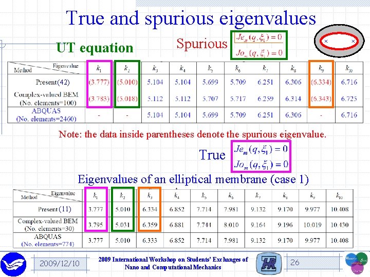 True and spurious eigenvalues UT equation Spurious (42) Note: the data inside parentheses denote