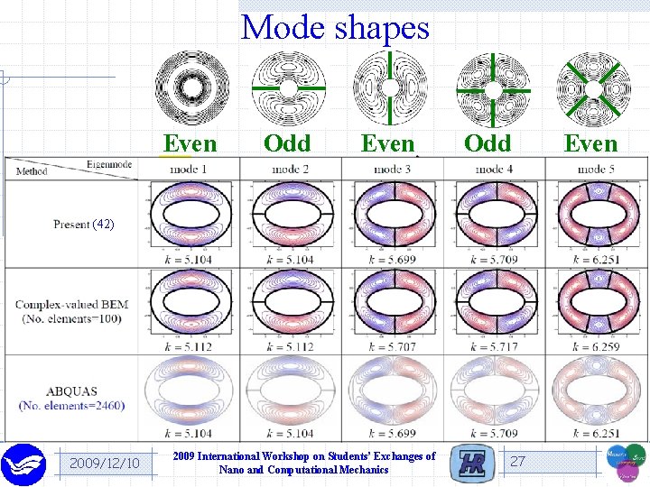 Mode shapes Even Odd (42) 2009/12/10 2009 International Workshop on Students’ Exchanges of Nano