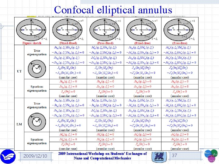 Confocal elliptical annulus 2009/12/10 2009 International Workshop on Students’ Exchanges of Nano and Computational