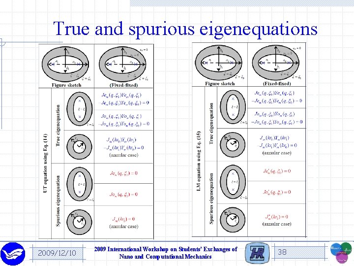 True and spurious eigenequations 2009/12/10 2009 International Workshop on Students’ Exchanges of Nano and