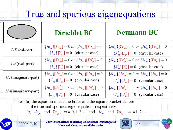 True and spurious eigenequations Dirichlet BC 2009/12/10 2009 International Workshop on Students’ Exchanges of