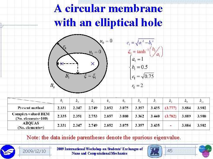 A circular membrane with an elliptical hole Note: the data inside parentheses denote the