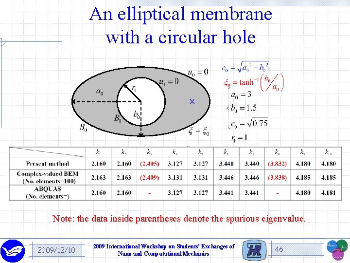 An elliptical membrane with a circular hole Note: the data inside parentheses denote the