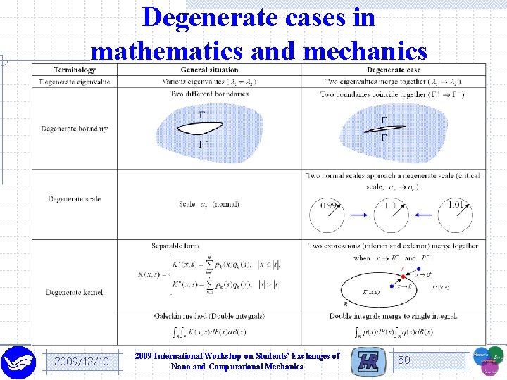 Degenerate cases in mathematics and mechanics 2009/12/10 2009 International Workshop on Students’ Exchanges of