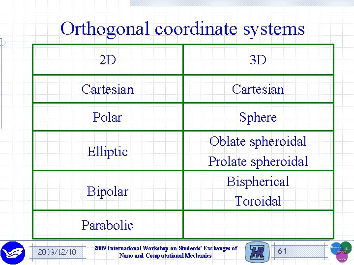 Orthogonal coordinate systems 2 D 3 D Cartesian Polar Sphere Elliptic Bipolar Oblate spheroidal