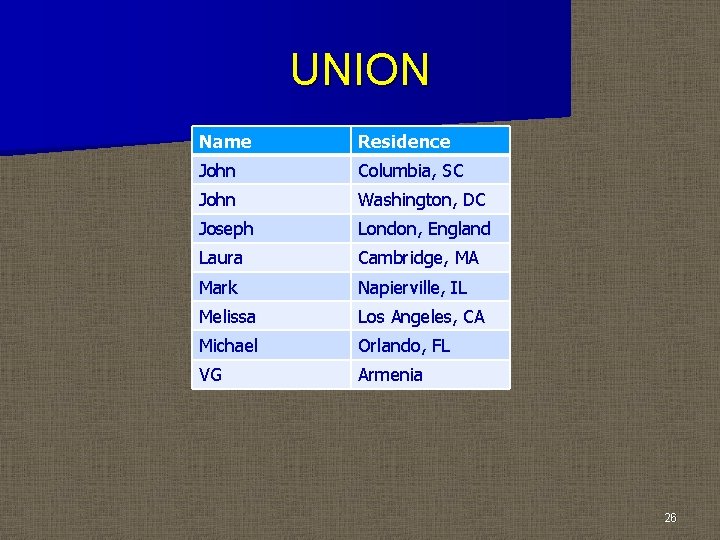 UNION Name Residence John Columbia, SC John Washington, DC Joseph London, England Laura Cambridge, UNION Name Residence John Columbia, SC John Washington, DC Joseph London, England Laura Cambridge,