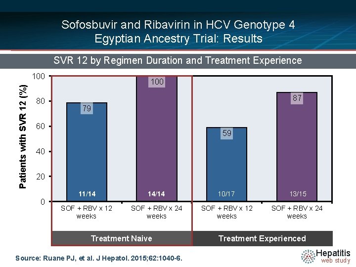Sofosbuvir and Ribavirin in HCV Genotype 4 Egyptian Ancestry Trial: Results SVR 12 by