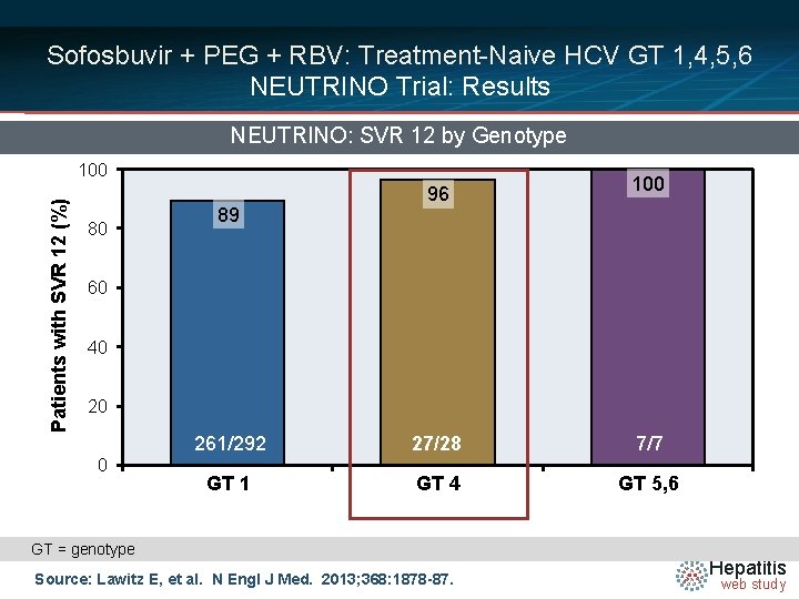 Sofosbuvir + PEG + RBV: Treatment-Naive HCV GT 1, 4, 5, 6 NEUTRINO Trial: