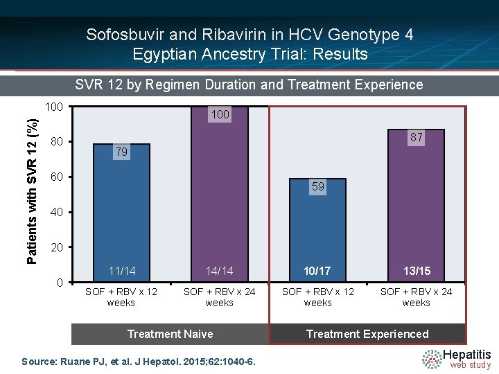 Sofosbuvir and Ribavirin in HCV Genotype 4 Egyptian Ancestry Trial: Results SVR 12 by