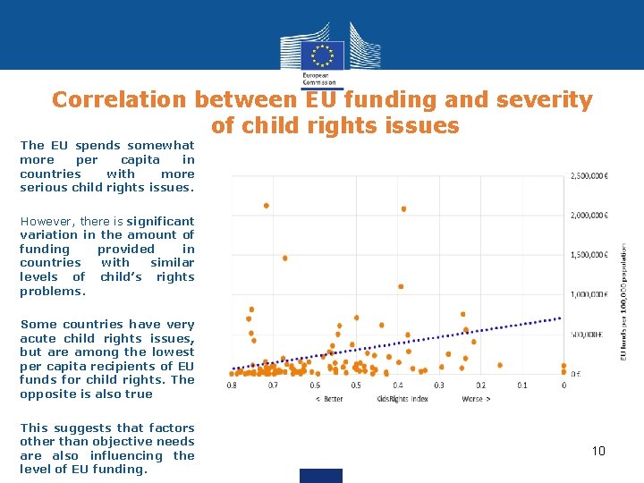 Correlation between EU funding and severity of child rights issues • The EU spends