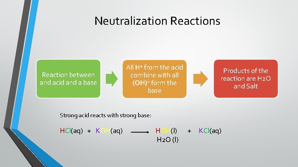 Neutralization Reactions Reaction between and acid and a base All H⁺ from the acid