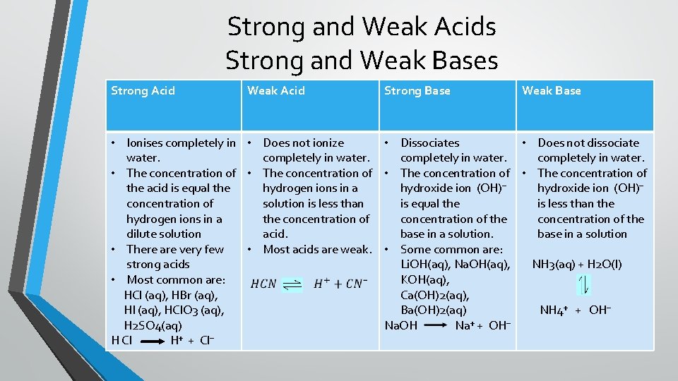 Strong and Weak Acids Strong and Weak Bases Strong Acid Weak Acid • Ionises