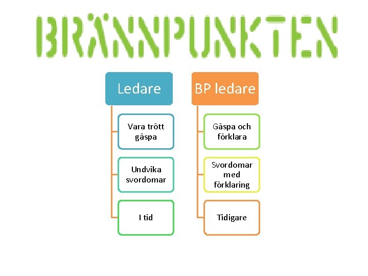 Ledare BP ledare Vara trött gäspa Gäspa och förklara Undvika svordomar Svordomar med förklaring