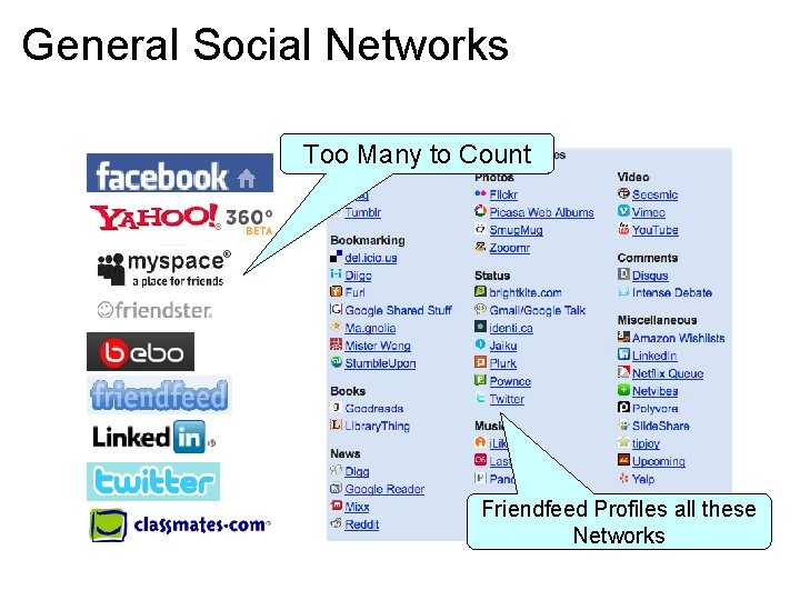 General Social Networks Too Many to Count Friendfeed Profiles all these Networks 