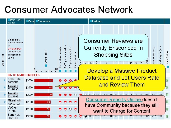 Consumer Advocates Network Consumer Reviews are Currently Ensconced in Shopping Sites Develop a Massive