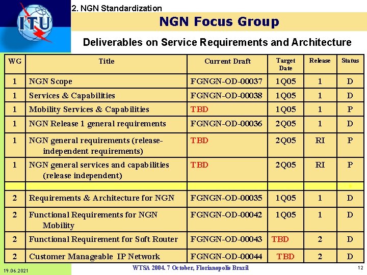 2. NGN Standardization NGN Focus Group Deliverables on Service Requirements and Architecture WG Title