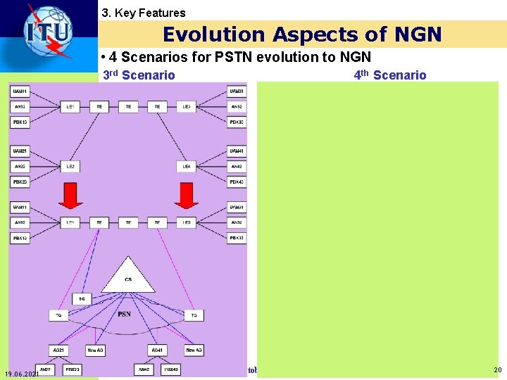 3. Key Features Evolution Aspects of NGN • 4 Scenarios for PSTN evolution to