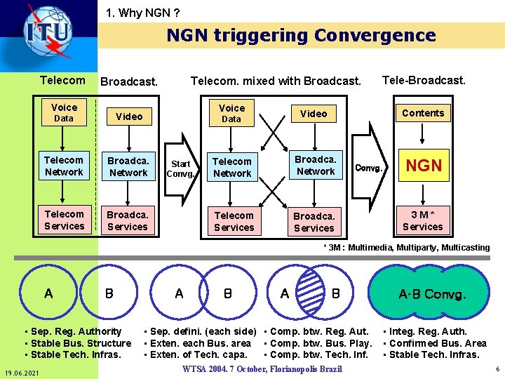 1. Why NGN ? NGN triggering Convergence Telecom. mixed with Broadcast. Voice Data Video