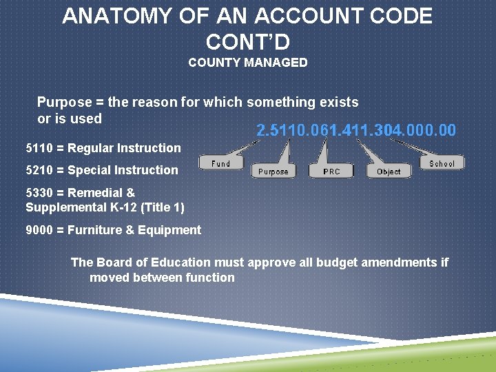 ANATOMY OF AN ACCOUNT CODE CONT’D COUNTY MANAGED Purpose = the reason for which