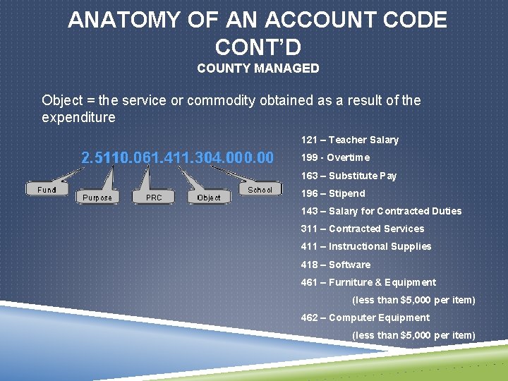 ANATOMY OF AN ACCOUNT CODE CONT’D COUNTY MANAGED Object = the service or commodity